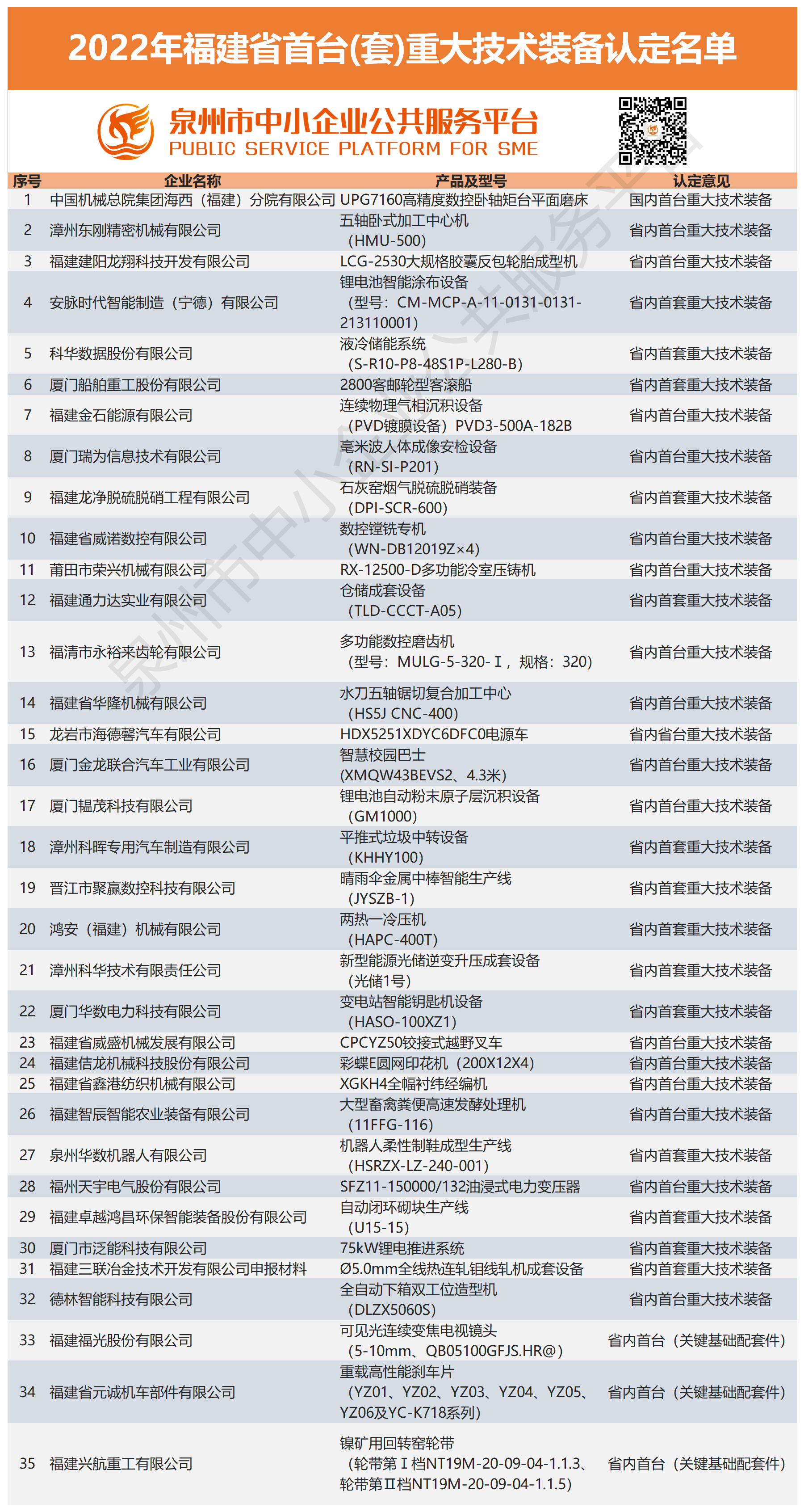 福建省工业和信息化厅关于公布2022年省首台（套）重大技术装备认定名单的通知.png