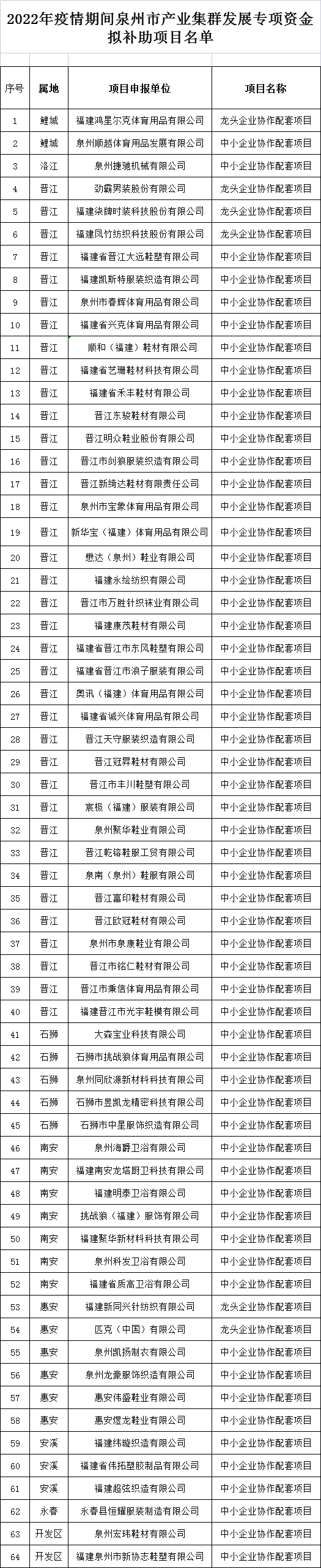 2022年泉州市疫情期间产业集群协作配套专项资金拟补助项目名单公示.png