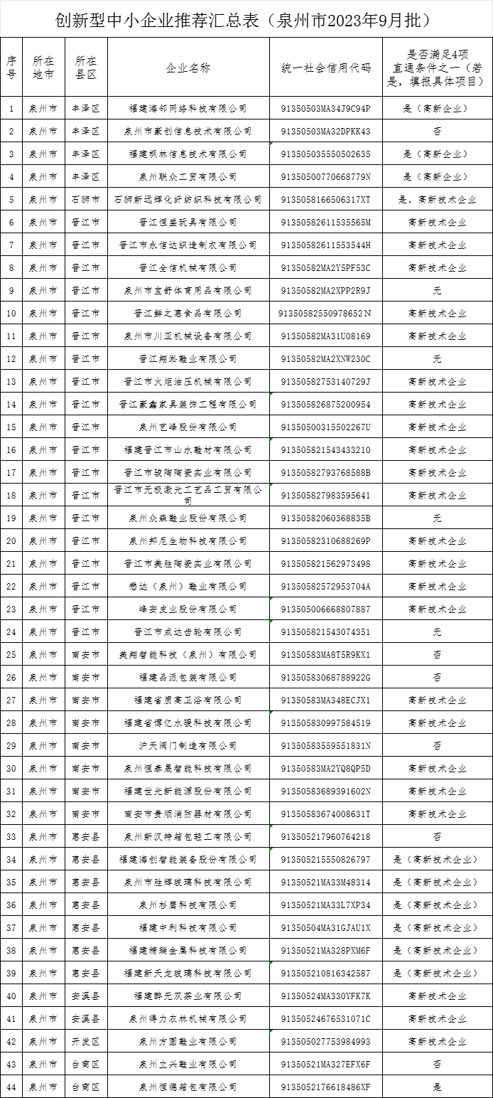 关于泉州市创新型中小企业2023年9月批次的公示.png