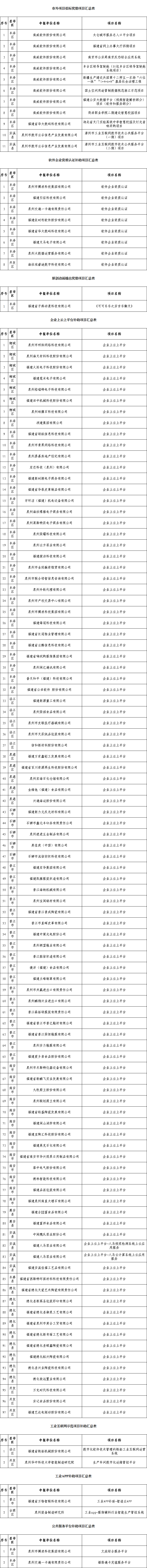 2023年市级工业数字经济发展专项资金拟补助名单公示.png